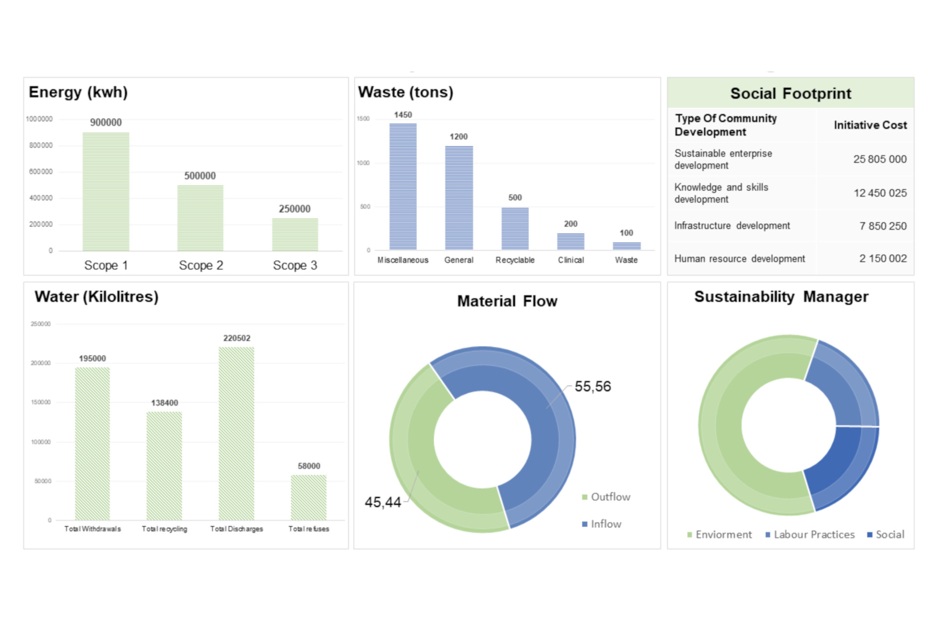 KPI ESG: energia, emissioni, tasso infortuni, governance