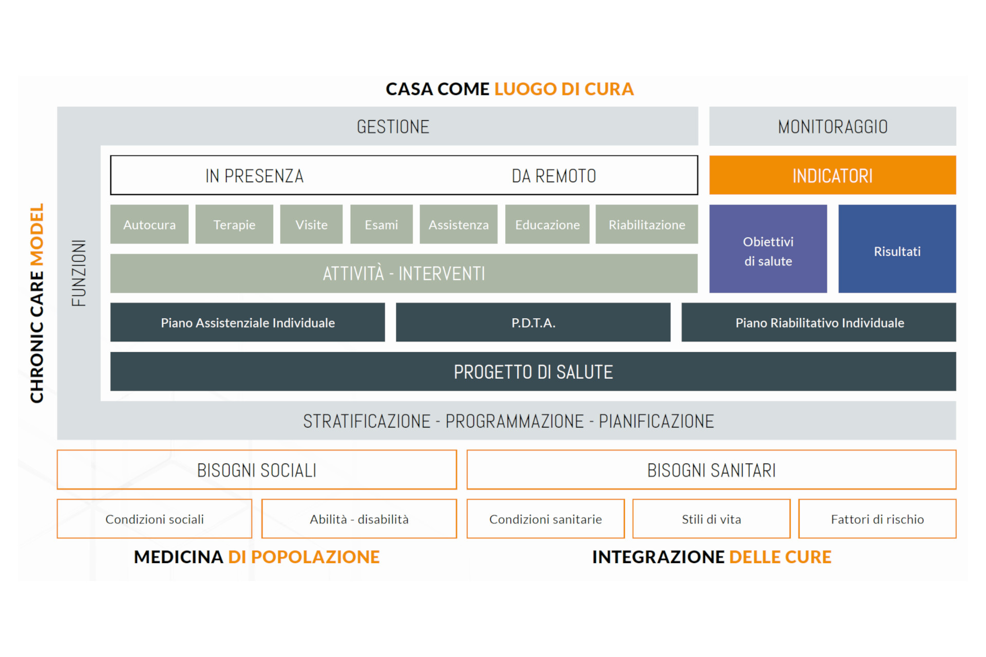 PDTA modellato in BPMN