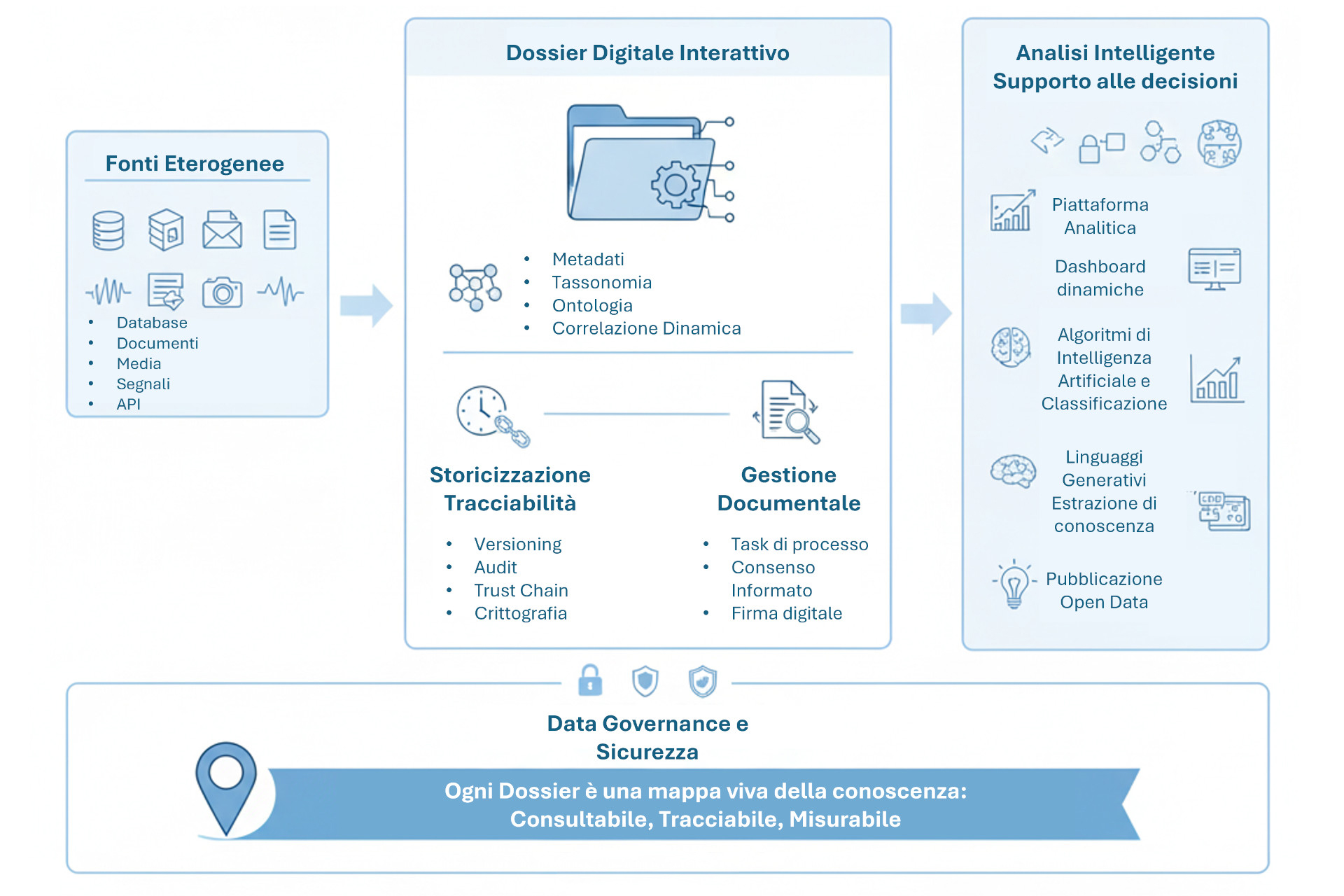 Data Lake come repository
