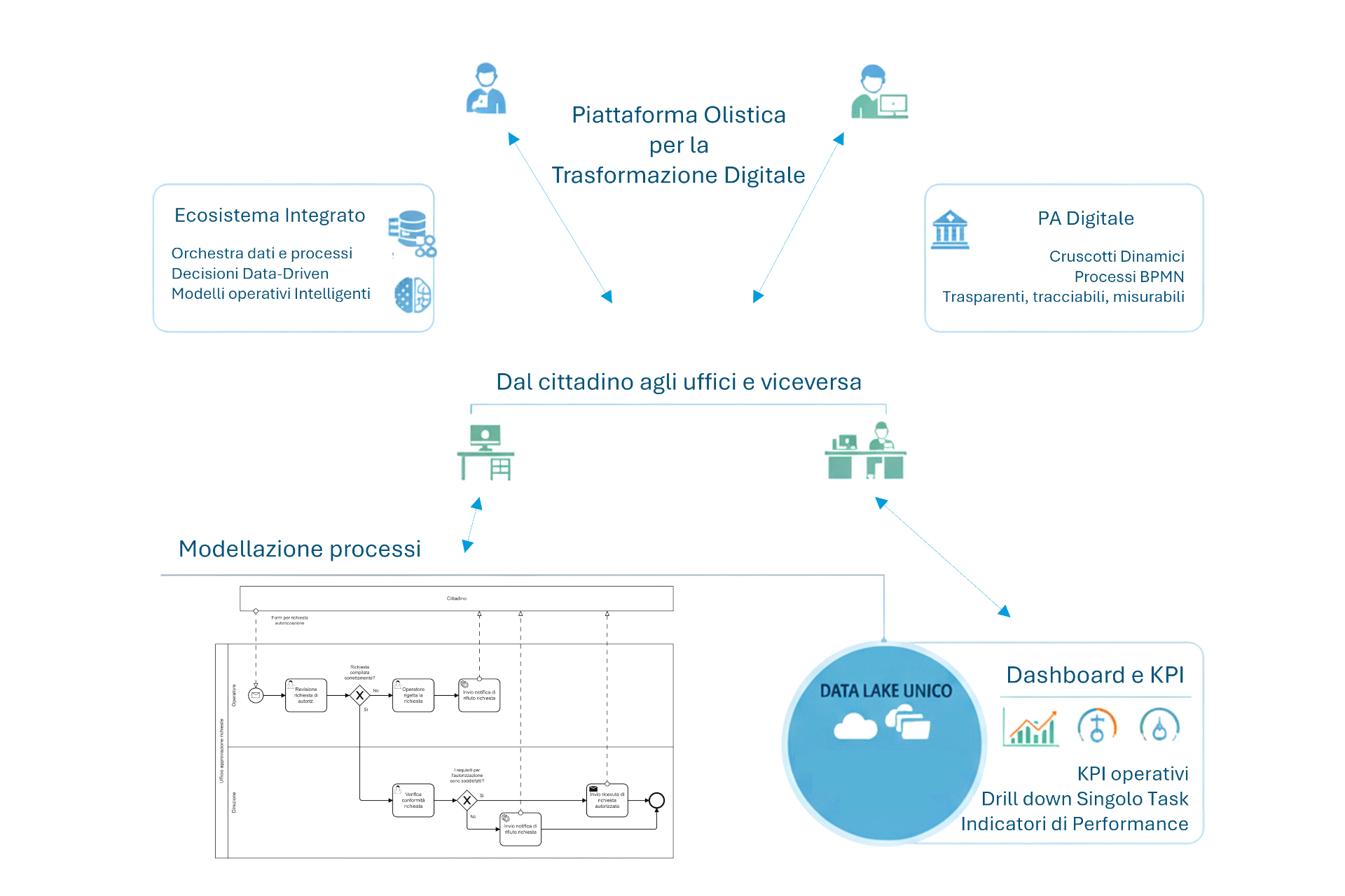 BPMN + Swimlane