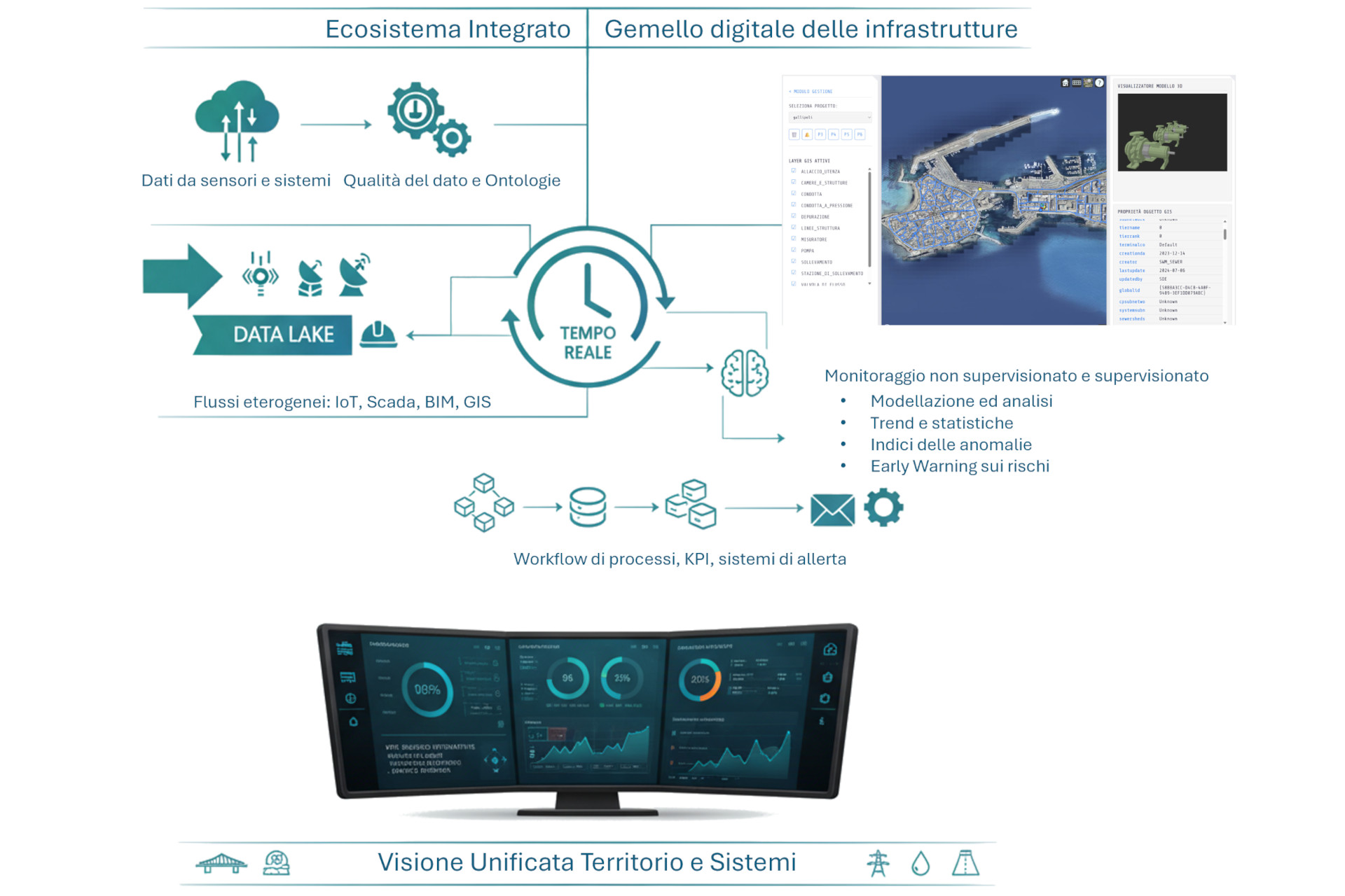Interfaccia GIS e modello BIM